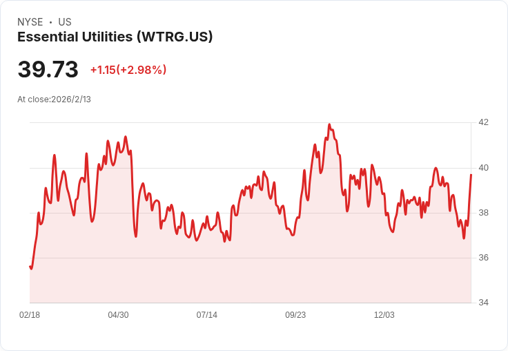 Essential Utilities 宣佈每股 $0.3426 股息，穩健回報吸引投資者