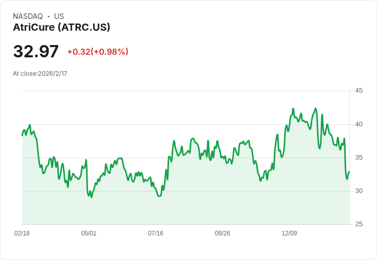 AtriCure 第四季非GAAP每股盈餘超預期，營收達1.405億美元！