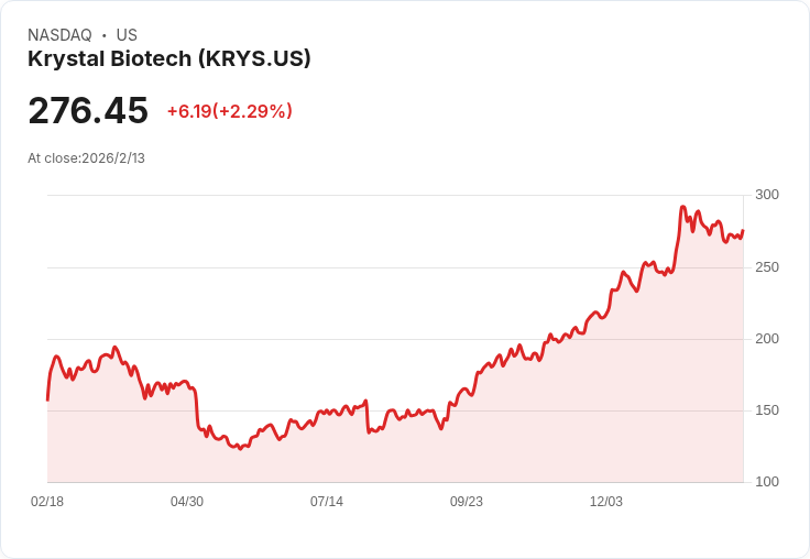 Krystal Biotech 目標2026年全球擴張 VYJUVEK，義大利上市在即，毛利率預期穩定於90％-95％