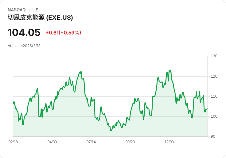 Expand Energy Q4獲利超預期!每股收益2.00美元,營收達32.7億美元