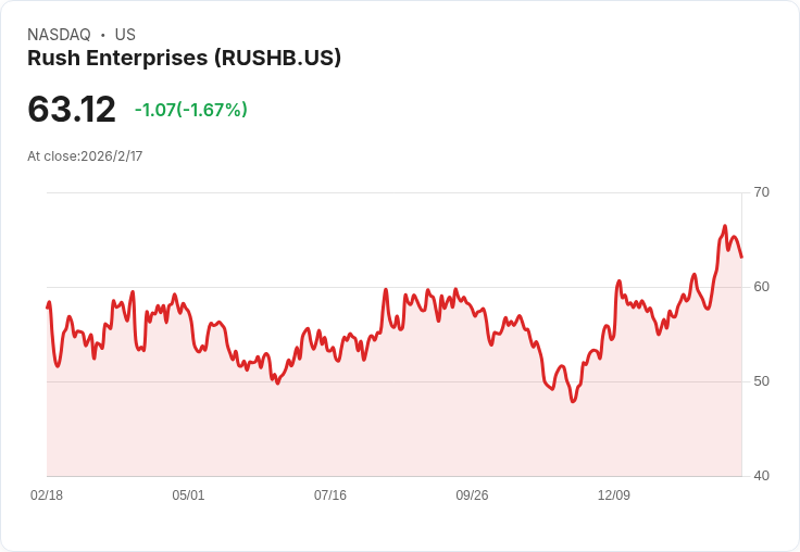 Rush Enterprises Q4 營收超預期！每股盈餘達0.81美元，收入18億美元