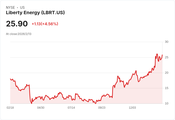 美國電力需求激增！Liberty Energy獲BofA升評為買進，未來成長潛力無限