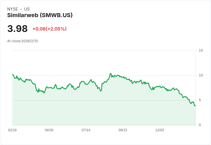 Similarweb Q4 財報出爐！每股盈餘符合預期，營收卻不及市場預期3.57百萬美元