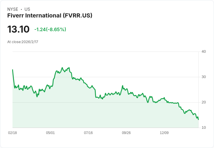 Fiverr國際發布混合Q4財報，展望2026年營收不如預期！