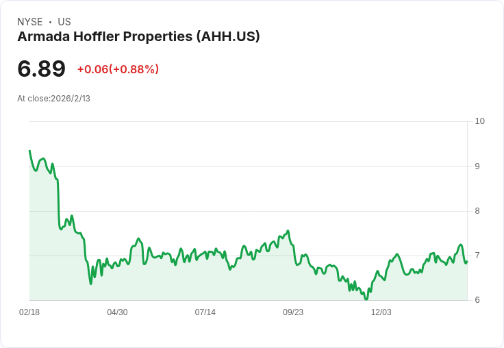Armada Hoffler 宣佈重組計畫，2026年預測每股 NAREIT FFO 將達 $0.50–$0.54！