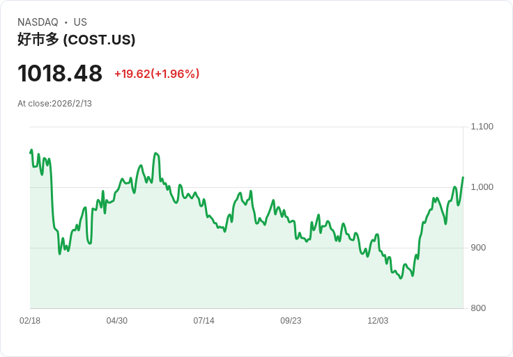 投資者必看！Costco與Home Depot：哪家消費股更值得買進？