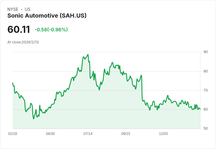 Sonic Automotive 第四季財報預告：市場期待賺益小幅下滑，收入增長緩慢！