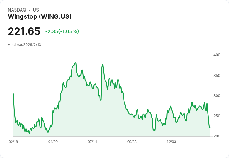 Wingstop 股價暴漲12.8％，即將公佈第四季財報，市場預期大波動！