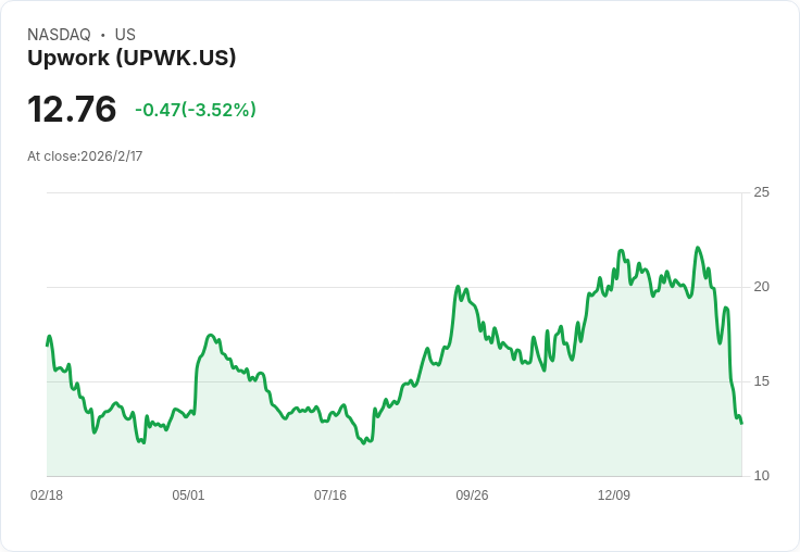 Upwork 宣佈 3 億美元股票回購計畫 股價大漲 8.7％！