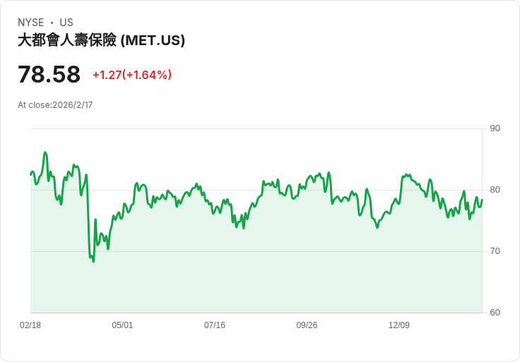 MetLife 宣佈 2026 年 Q1 優先股股息，收益率高達 74.76％！