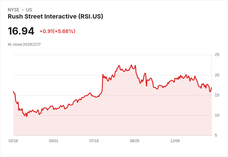 Rush Street Interactive 2026年目標揭曉：預計營收增長21％-26％，賭場優先策略加速使用者擴充套件！