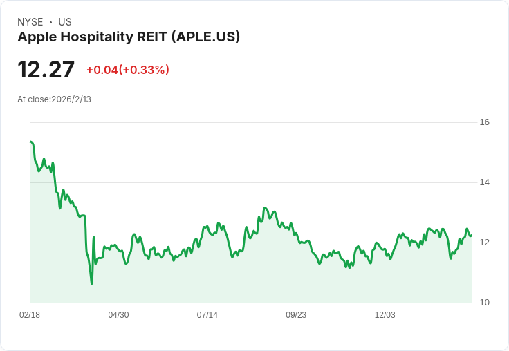 Apple Hospitality 宣佈每股派息 $0.08，投資者期待高回報！