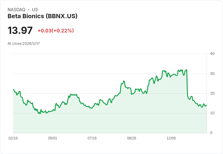 Beta Bionics 2026年目標收入達130至135百萬美元,擴大銷售團隊與藥房管道