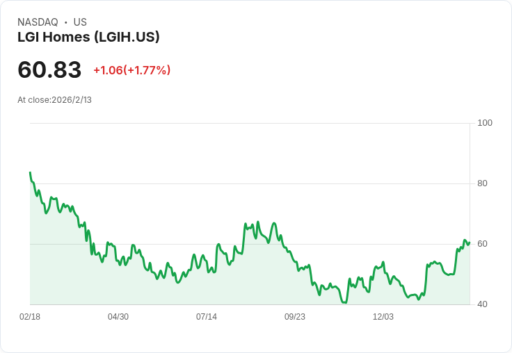 LGI Homes 2026年指引出爐!預計交屋數量4,600至5,400戶,價格穩定應對負擔壓力