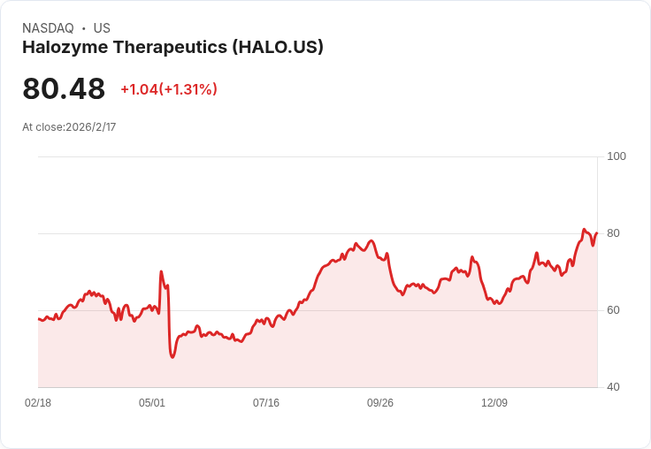 Halozyme Therapeutics Q4財報大揭露！每股虧損超預期，卻創下驚人收入增長！