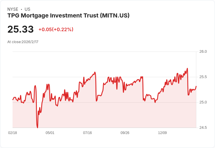 MITT 預告 2026 年 $3500 萬資本輪換目標,專注家庭股權驅動未來展望!