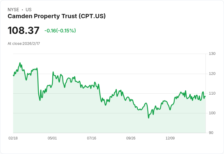 Camden Property Trust 發行 6 億美元 4.9% 高階無擔保債券,資金用途明朗!