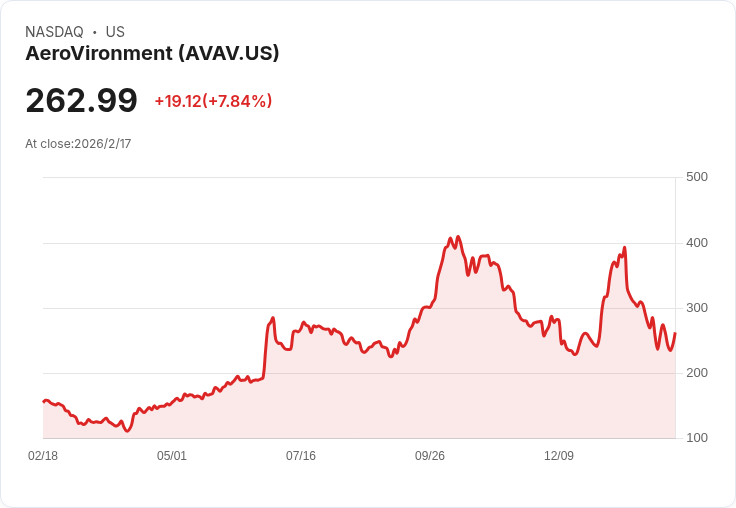 J.P. Morgan看好AeroVironment，股價反彈7.8％！防務市場成長潛力無限