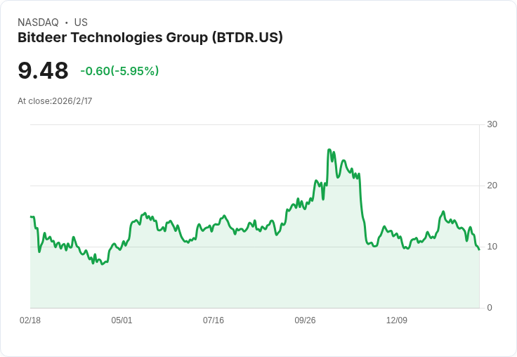 Roth Capital看好Bitdeer Technologies Group (BTDR),但目標價格下調至30美元!