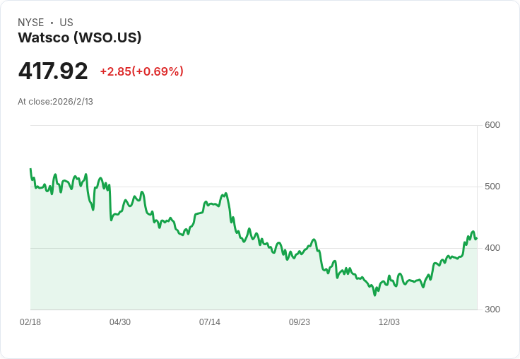 Watsco 宣佈技術驅動的利潤擴張,目標 30% 毛利率,A2L 轉型穩定中!