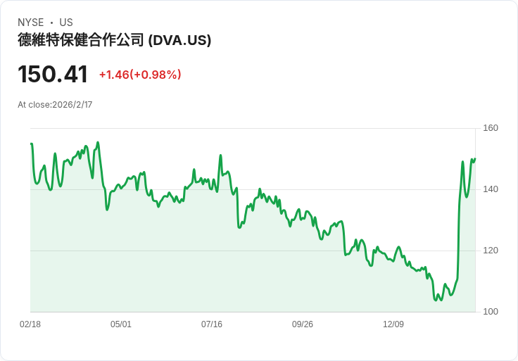 伯克希爾新任CEO拋售DaVita股票,投資者該跟進嗎?
