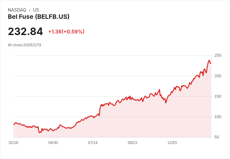 Bel Fuse第四季非GAAP每股盈餘達$1.88 超出預期$0.22 營收$175.9M 同樣優於預期