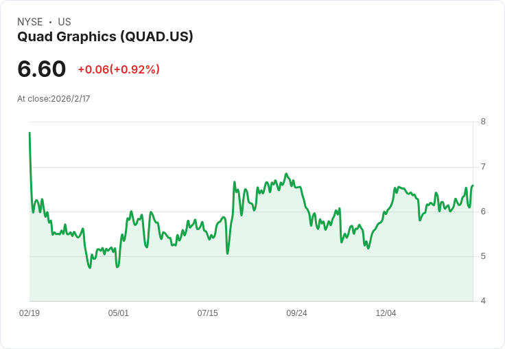 Quad預測2026年淨銷售下滑1%至5%,專注於印刷及整合解決方案以提升利潤率