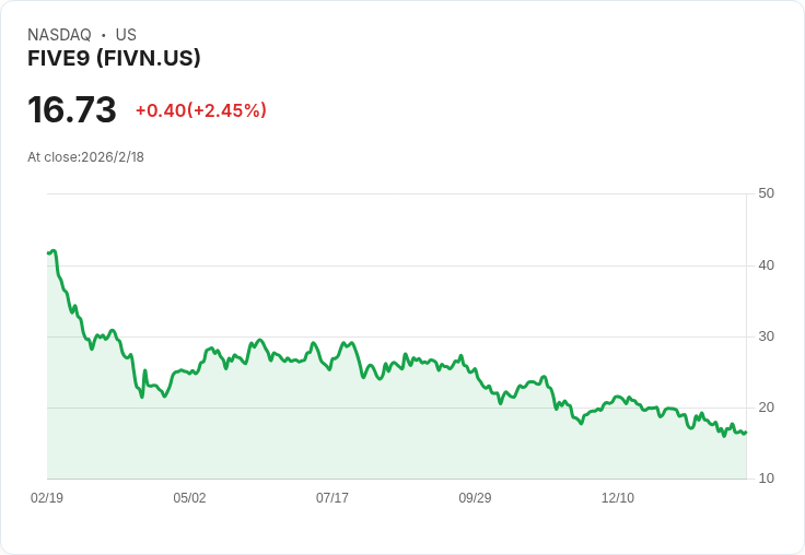 Five9 第四季財報即將公佈,市場期待能否持續超越預期!