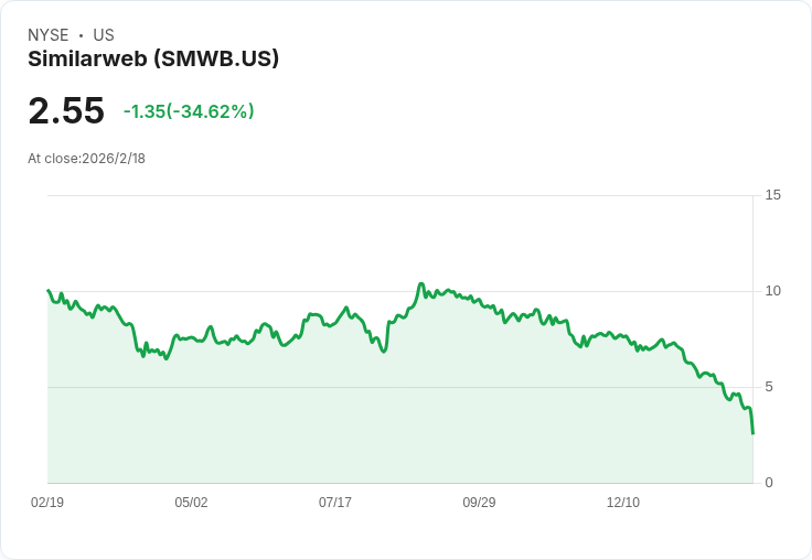 Similarweb 2026年目標10％營收增長，AI解決方案持續推進