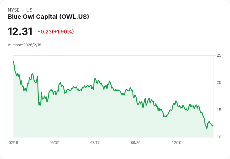 藍貓金融出售貸款，為投資者籌集14億美元回饋