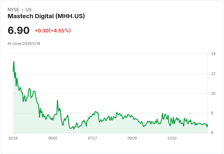 Mastech Digital Q4財報出爐:非GAAP每股盈餘超預期,營收卻不如預期!
