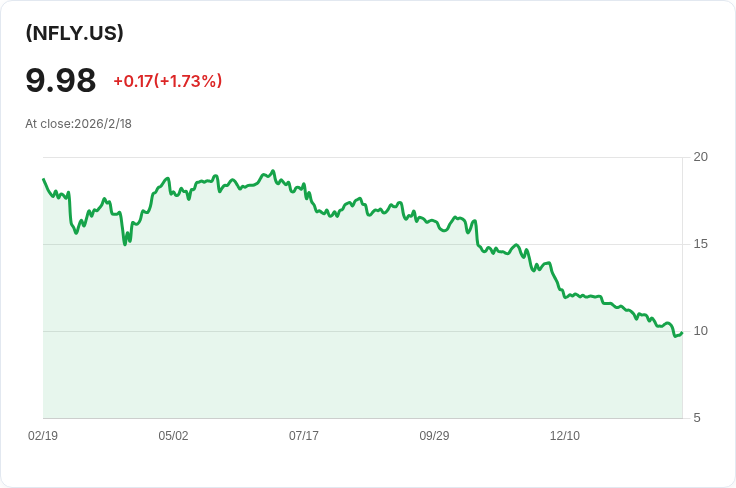 YieldMax™ NFLX選擇權收益策略ETF宣佈每股$0.0634的週息，投資者不容錯過！