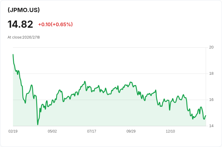 YieldMax™ JPM選擇權收入策略ETF 宣佈每股$0.0571的周息