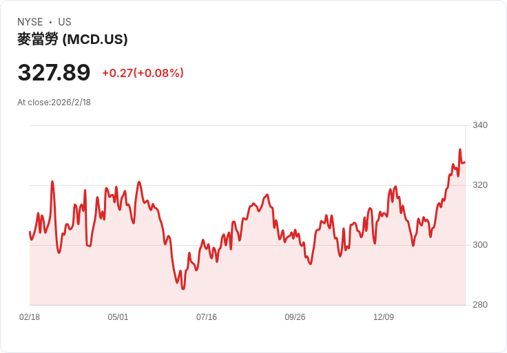 美國食品連鎖產業動態：從麥當勞再起到多米諾挑戰與市場展望