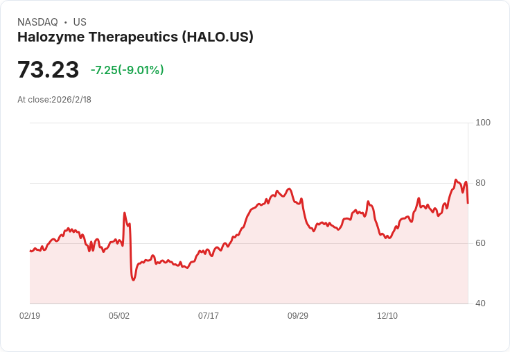 Halozyme財報失利股價重挫10%,2026年指引再度確認引發市場擔憂