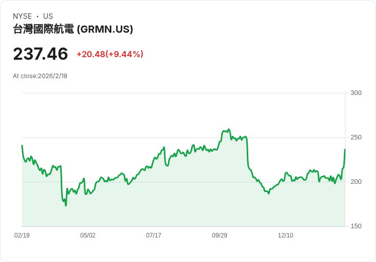 Garmin 宣佈每股派息提升16.7%至$1.05,股東獲利可期!