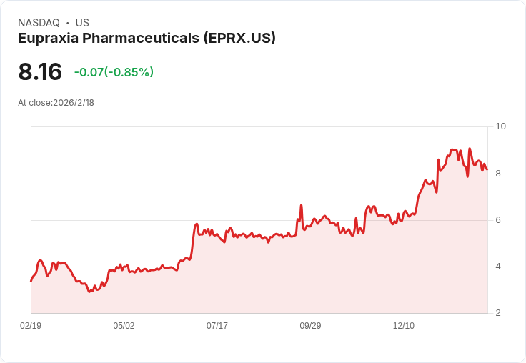 Eupraxia製藥公募發行價格定於每股7美元 股價重挫9.3％！