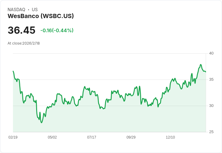 WesBanco 宣佈每股 $0.38 股利，持續穩定回饋投資者！