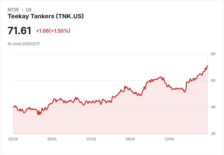 震撼訊息！Teekay Tankers 宣佈每股 $0.25 股息，穩定回報吸引投資者！