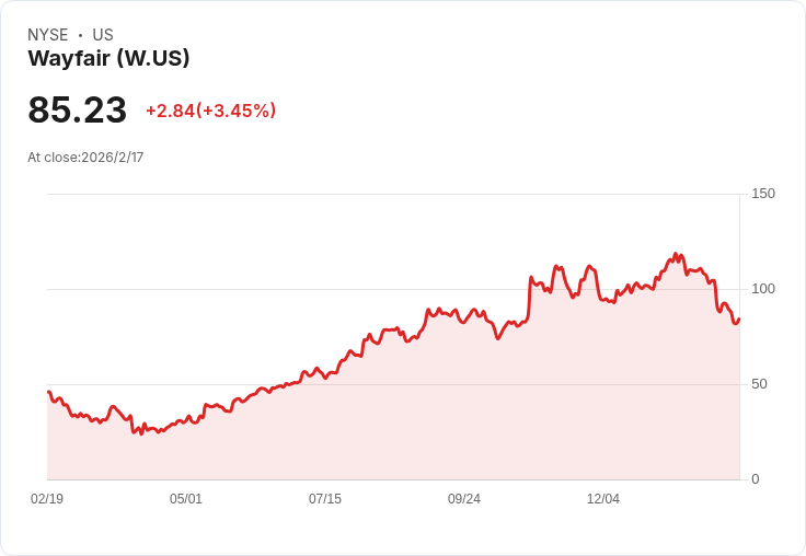 Wayfair Q4 2025 財報即將揭曉!市場預測 EPS 將達 $0.69,營收可望突破 $33 億