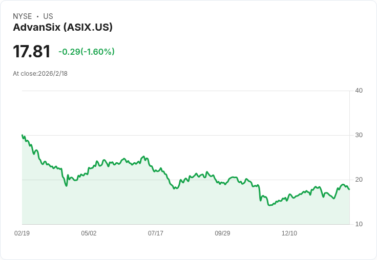 AdvanSix 第四季財報即將公佈，預測再度失利！