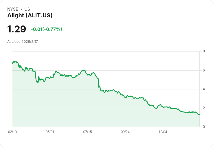 Alight 2025年第四季財報預告：獲利與營收皆面臨下滑壓力！