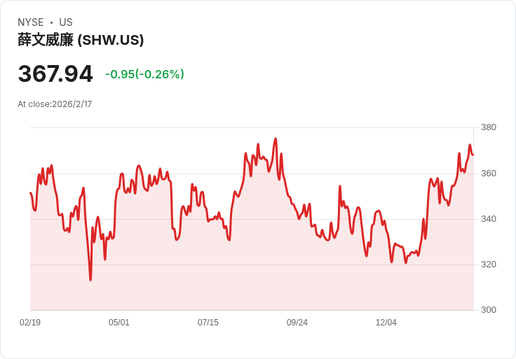 舍伍德威廉姆斯宣佈季度股息上調1.3％至每股0.80美元，投資者喜迎利好訊息！