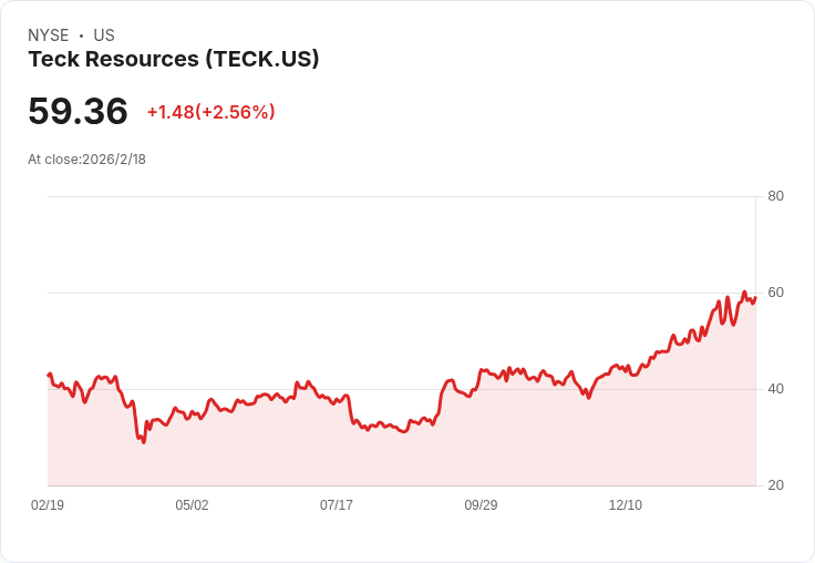 Teck Resources 第四季非GAAP每股收益C$1.37，營收達C$30.6億；2026年展望揭曉！