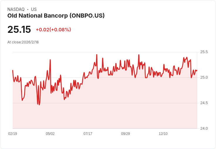 老國家銀行宣佈每股$0.4375的季度股息,收益率達6.96%!