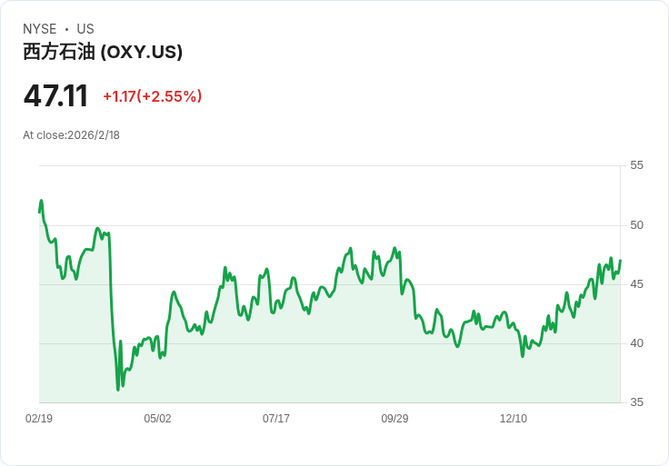 俄克拉荷馬石油公司宣佈股息上調8.3％，每股達0.26美元！