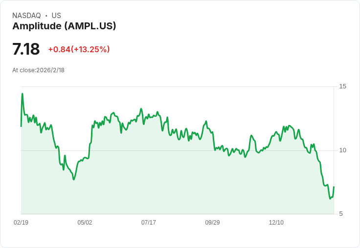 Amplitude預測2026年營收增長15％，AI代理將推動25％平臺查詢量！