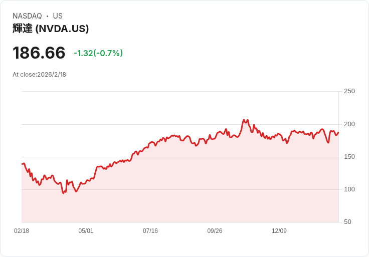 科技業明顯分歧：晶片股領軍創高，軟體股遭遇冷風