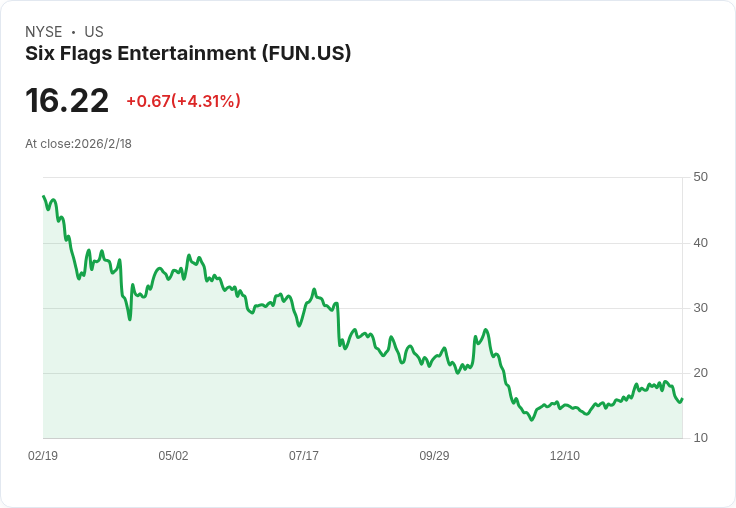 風雲變幻！Legacy Cedar Fair Q4 財報出爐，虧損超預期但營收卻意外成長！