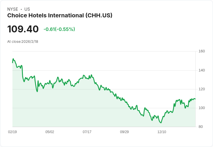Choice Hotels 第四季財報亮眼：每股盈餘超預期，營收創新高！